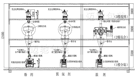 獸藥立體車間布局（jú）圖