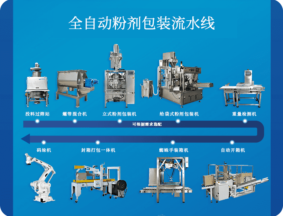 自動包（bāo）裝流水線組成（chéng）及應用（yòng）